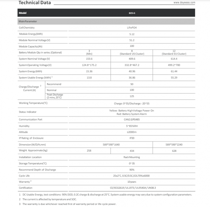 acumulator-hv-deye-bos-gm5-1-5-12-kwh-lifepo4-pachet-12-bucati-total-stocare-61-44kwh-042860 Fișa tehnică prezintă specificațiile pentru sistemul de baterii Acumulator HV Deye BOS-GM5.1, oferind detalii precum modelul, chimia celulei LiFePO4, o capacitate de 5,12 kWh pe unitate (în total 61,44 kWh cu 12 unități), parametrii de tensiune și condiţiile de mediu; sistemul este compatibil cu tehnologiile invertoare precum Deye și Huawei.